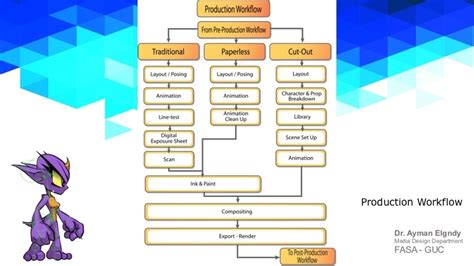 Image result for Model to Animation Work Flow Chart