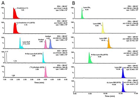 UPLC-MS/MS High-Risk Screening for Sphingolipidoses Using Dried Urine Spots