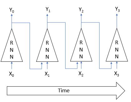 Image result for Rnn Tutorial