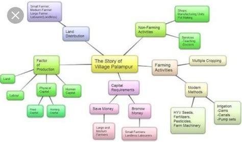 economic the story of village palampur flowchart class 9 - Brainly.in