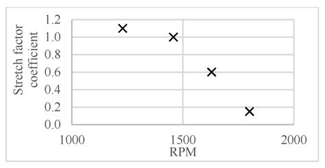 Dual Fuel Combustion Modelling Using the G-Equation Model and the ...