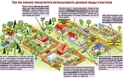 ВРИ земельного участка: как изменить вид разрешенного использования