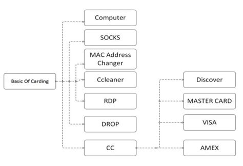 Image result for CC Carding Tutorial