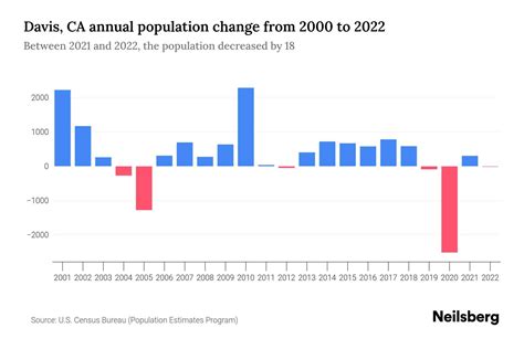Davis, CA Population by Year - 2023 Statistics, Facts & Trends - Neilsberg
