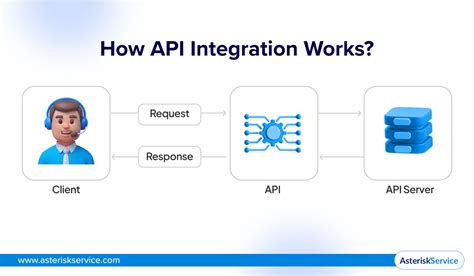 Image result for API Computer Integration