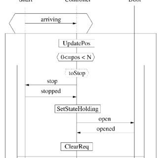 Image result for Exercise 4" Lift Control Algorithm