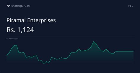 Piramal Enterprises (PEL) Share Price Today | SharesGuru