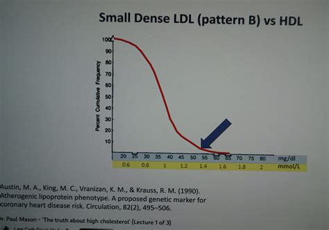 LDLコレステロール高値は心疾患の原因か？Dr.Paul Mason・・・LDLが高い人は長生きする - 伊藤内科医院