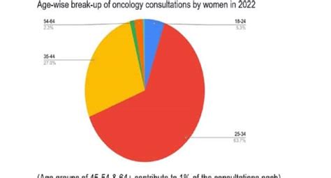 Indian Women Taking Health More Seriously: Practo Reports Huge Surge In ...
