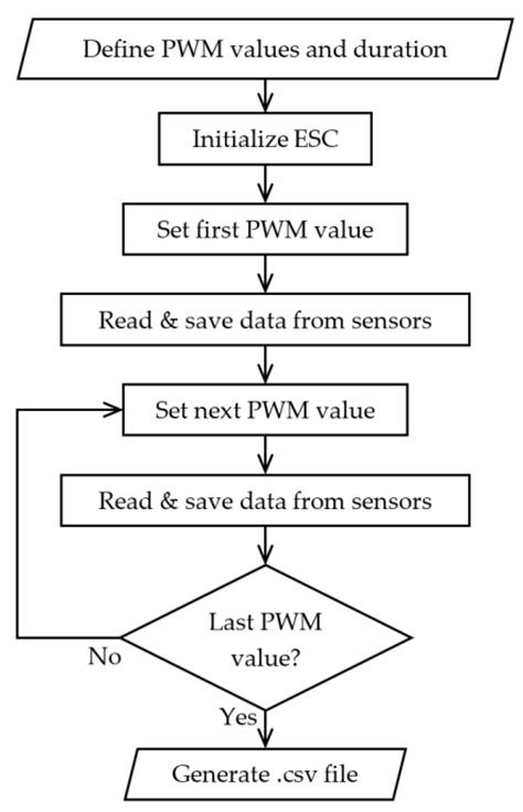 Method for Characterization of a Multirotor UAV Electric Propulsion System