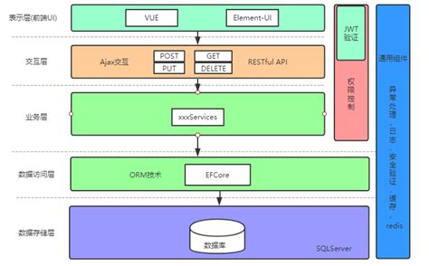 .netCore+Vue 搭建的简捷开发框架 - tianfeng.cc