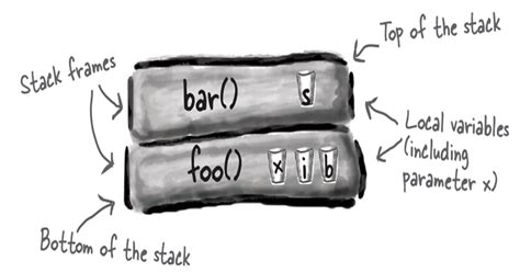 Image result for Stack Heap