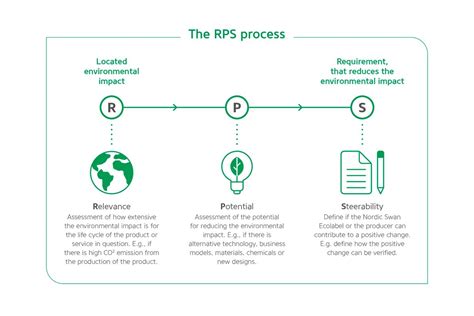 Image result for RPS Program