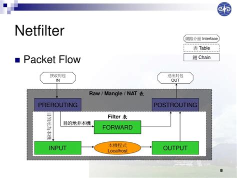 Image result for Netfilter and General Networking