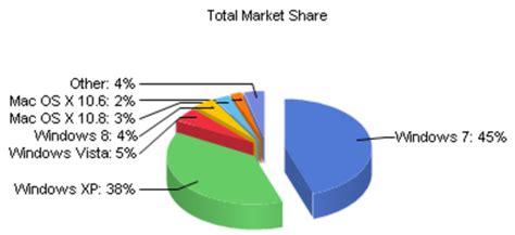 Operating System Chart 的图像结果