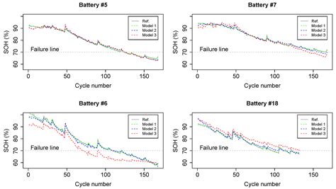 A Novel Prediction Process of the Remaining Useful Life of Electric ...