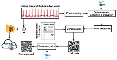 Efficient Biomedical Signal Security Algorithm for Smart Internet of ...