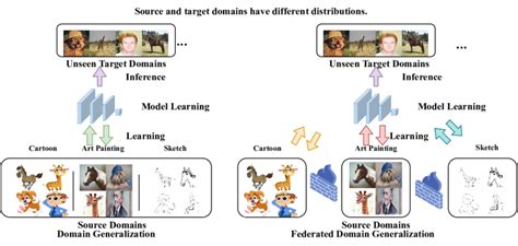 Image result for Domain Generalization