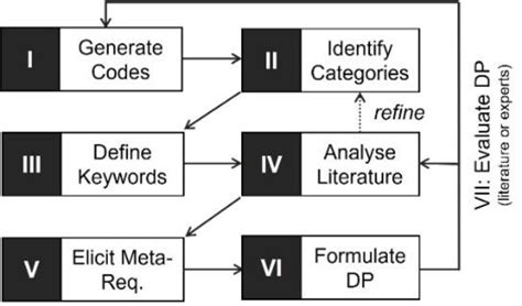 Image result for What Is a Research Design Alignment Table