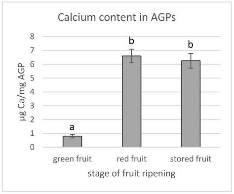 Properties of Arabinogalactan Proteins (AGPs) in Apple (Malus × ...