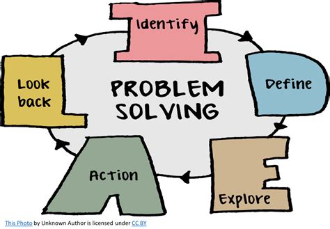 Image result for Problem Solving Methodologies