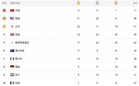 【早报】东京奥运会还剩五日，中国坐稳金牌榜第一？