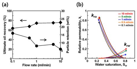 Effect of Capillary Number on the Residual Saturation of Colloidal ...