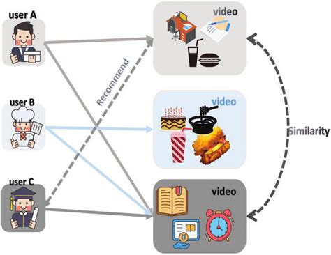 Image result for Item Based Collaborative Filtering Recommender System Python Code