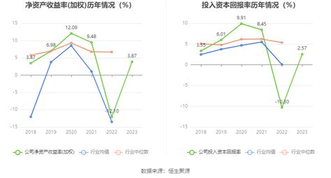 双塔食品：2023年盈利9323.83万元 拟10派0.3元_双塔食品(002481)股吧_东方财富网股吧