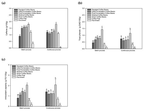 Comparison of Batch and Continuous Wet-Processing of Coffee: Changes in ...