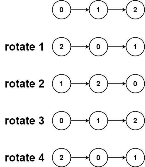 Rotate List - LeetCode Solution in Java and C++