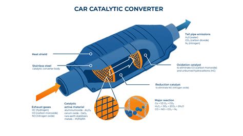 Catalytic Converter In Electric Cars