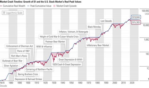 graph of historical US market crashes : investing
