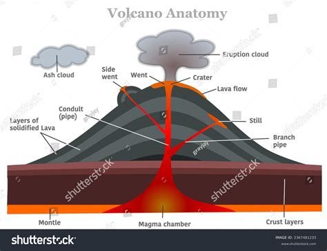 Volcanic Crater Diagram Volcanic Landforms, Volcanoes And Plate