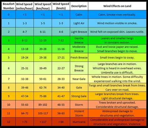 Beaufort Scale on Wind Speeds – livecaboradio | Beaufort scale ...