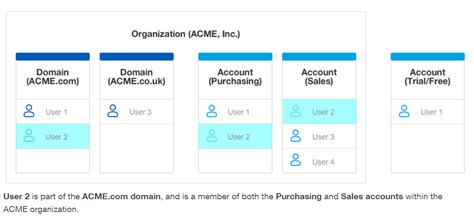 Image result for DocuSign Admin API Example