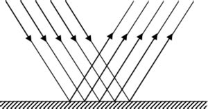 Image result for Regular and Diffuse Reflection