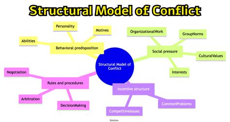 Interpersonal Conflict: Types, Principles, Stages, Model - iEduNote.com