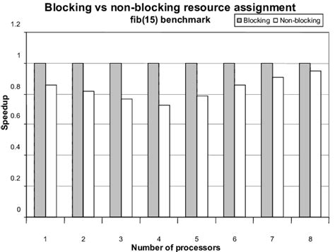 Image result for Non-Blocking Algorithm