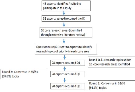 Image result for Delphi Technique Example