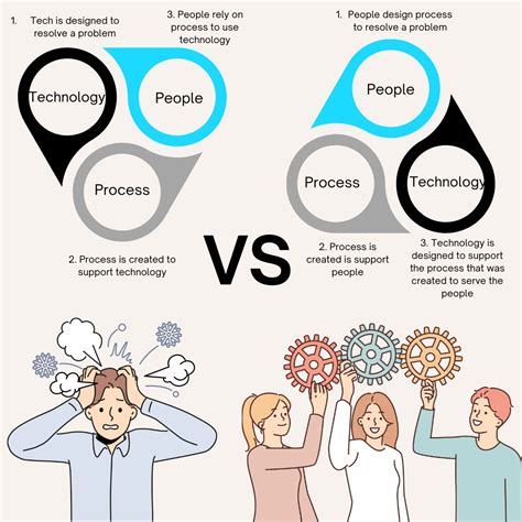 Image result for Digital Transformation People Process Technology