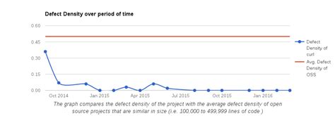 Image result for Defect Aging Graph