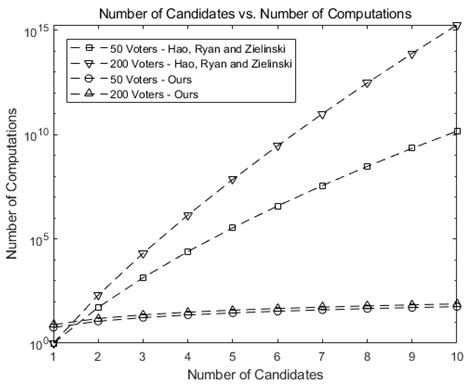 A Scalable Implementation of Anonymous Voting over Ethereum Blockchain