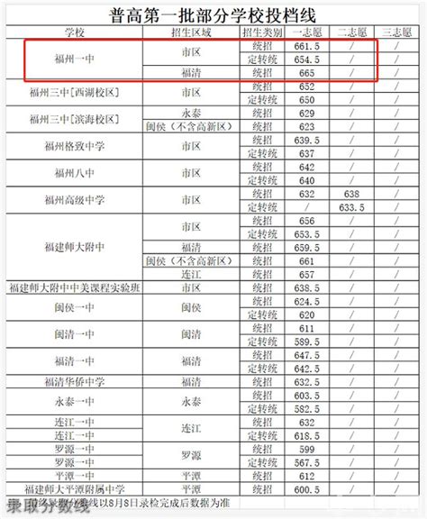 福州第一中学录取分数线|调档线|福州第一中学|中专网