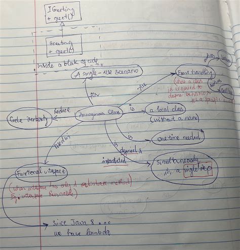 Image result for Anonymous Class Java