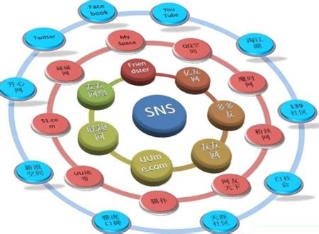 新媒体环境下SNS和BBS营销模式将并存发展_北京朗创网络营销