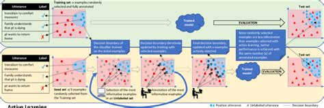 Image result for Passive Learning vs Active Learning