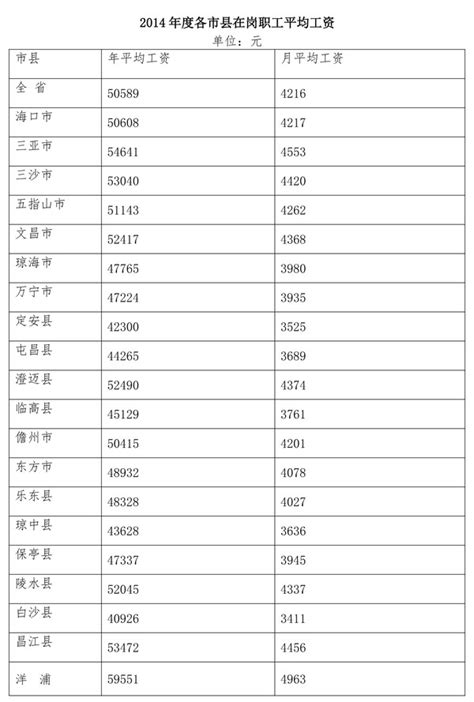 海南公布各市县平均工资 海口每月4217元居第九-搜狐