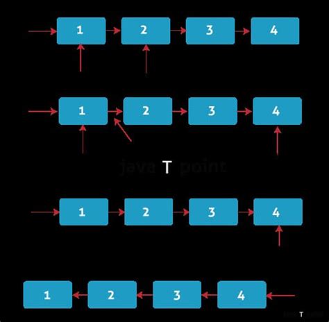 Image result for Reverse Linked List Algorithm