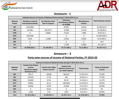 BJP received Rs 2,642.63 crore donations from unidentified sources in ...